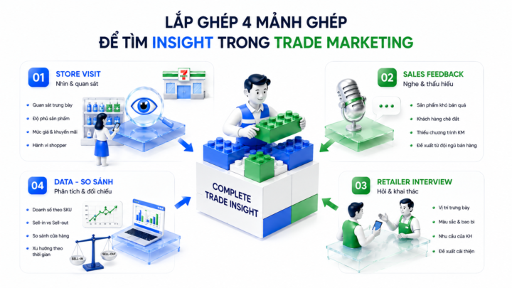 4 mảnh ghép quan trọng để tự tìm ra Insight